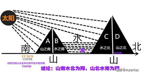 山南水北為陽|古代有「山陰」「河陽」的地名，山和河還分陰陽嗎？